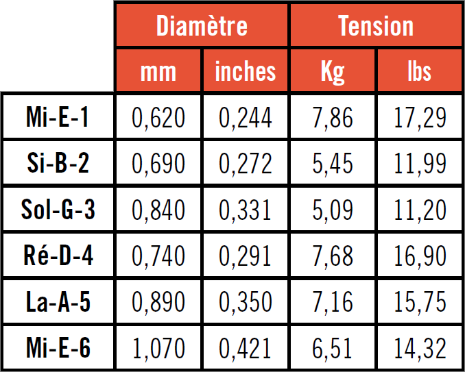 Savarez String Tension Chart