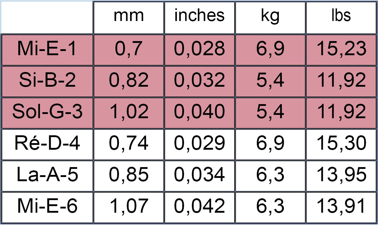 Savarez Tension Chart